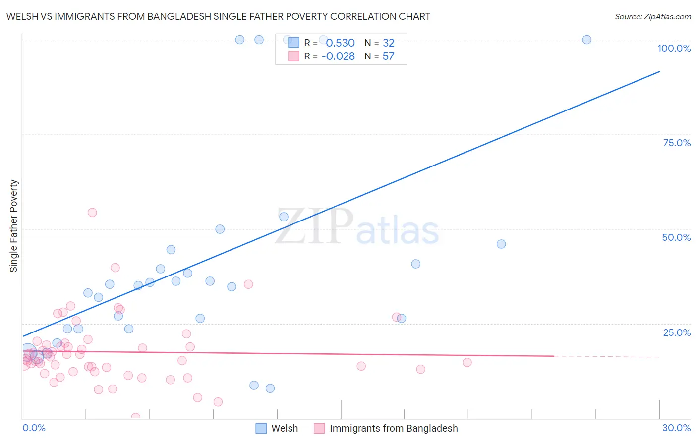Welsh vs Immigrants from Bangladesh Single Father Poverty