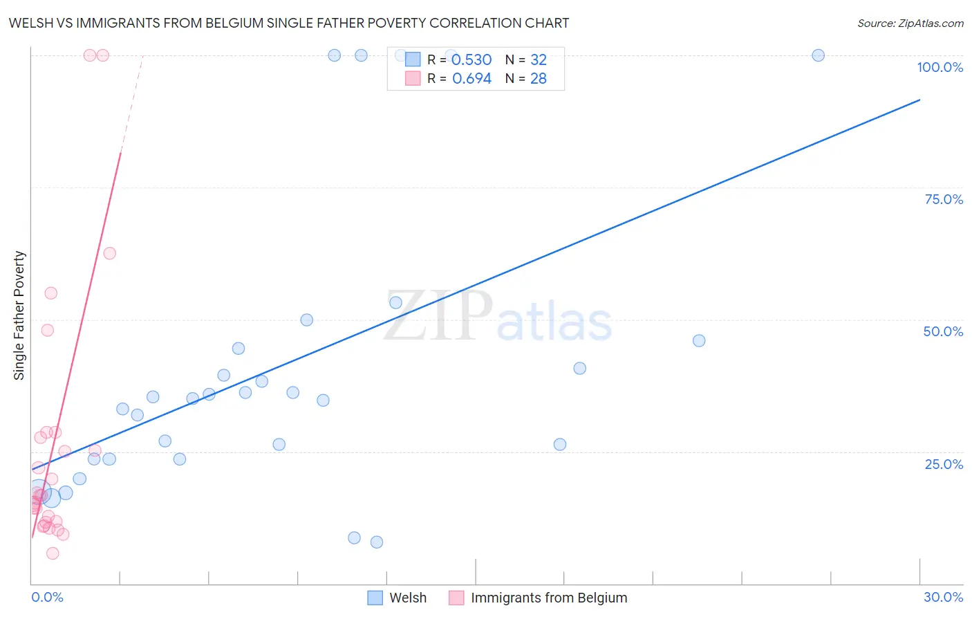 Welsh vs Immigrants from Belgium Single Father Poverty