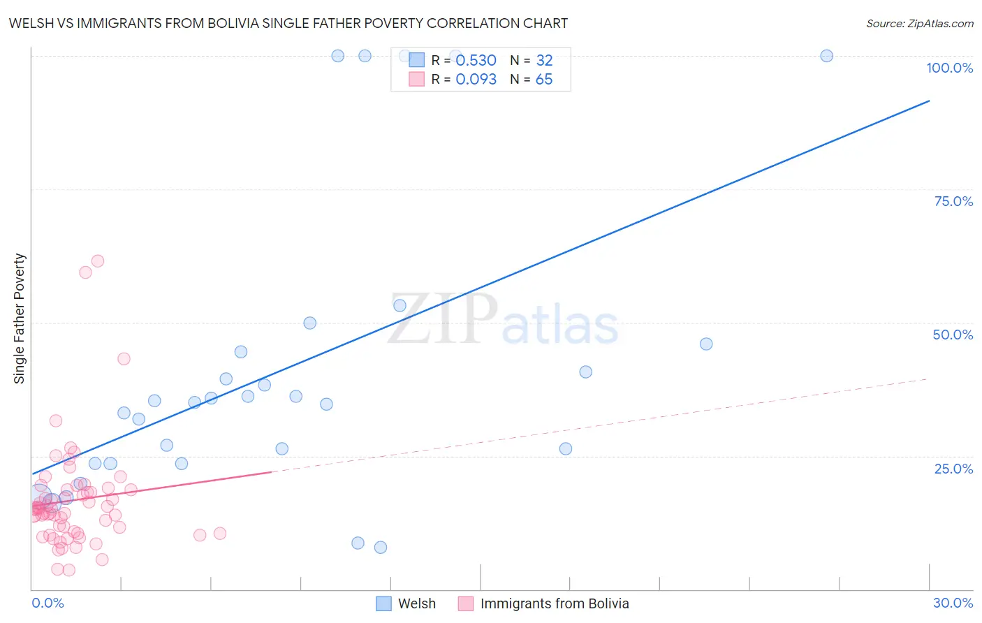 Welsh vs Immigrants from Bolivia Single Father Poverty