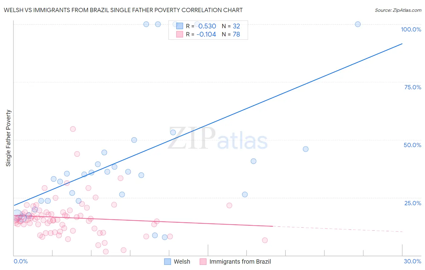 Welsh vs Immigrants from Brazil Single Father Poverty