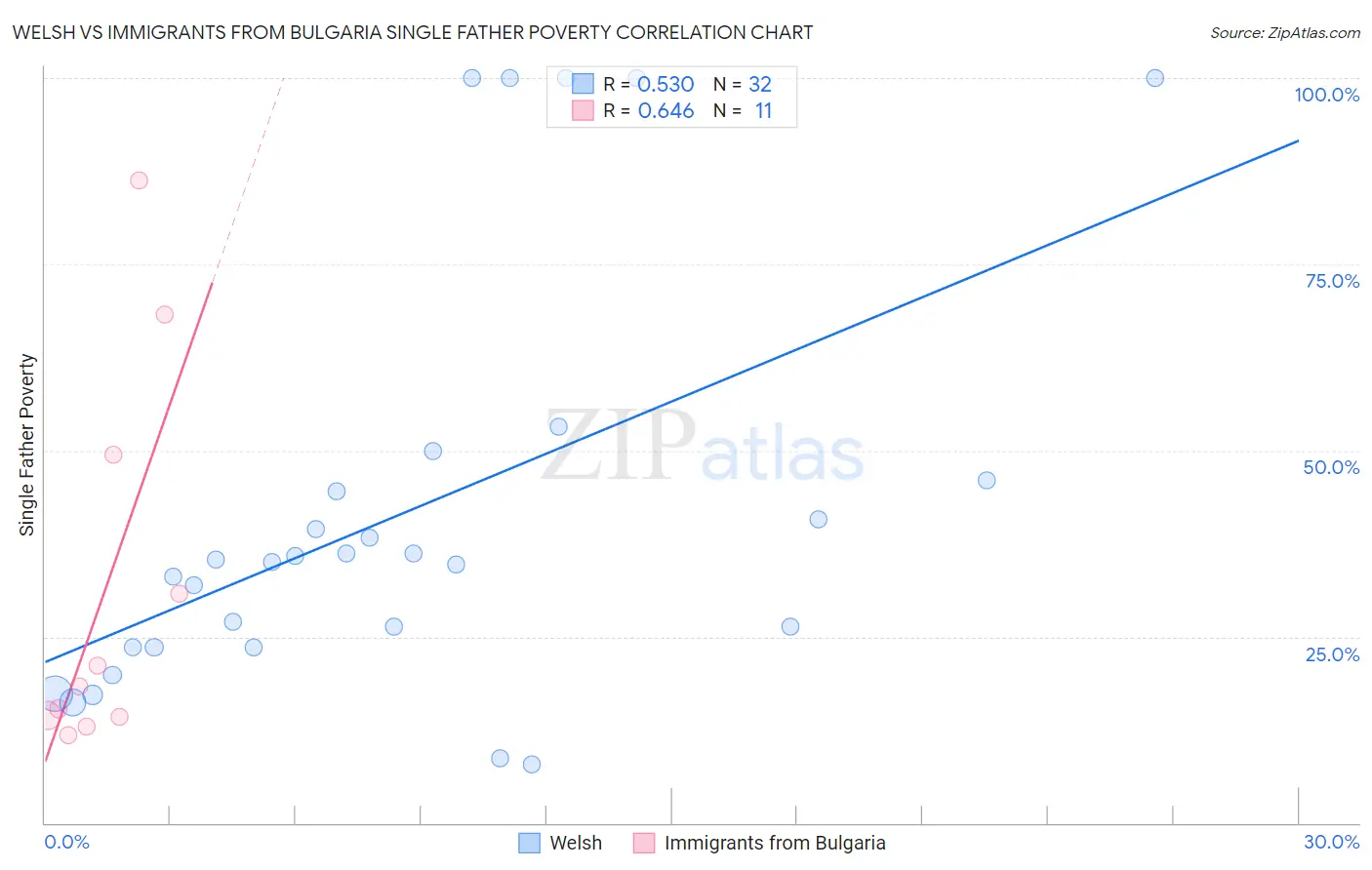 Welsh vs Immigrants from Bulgaria Single Father Poverty