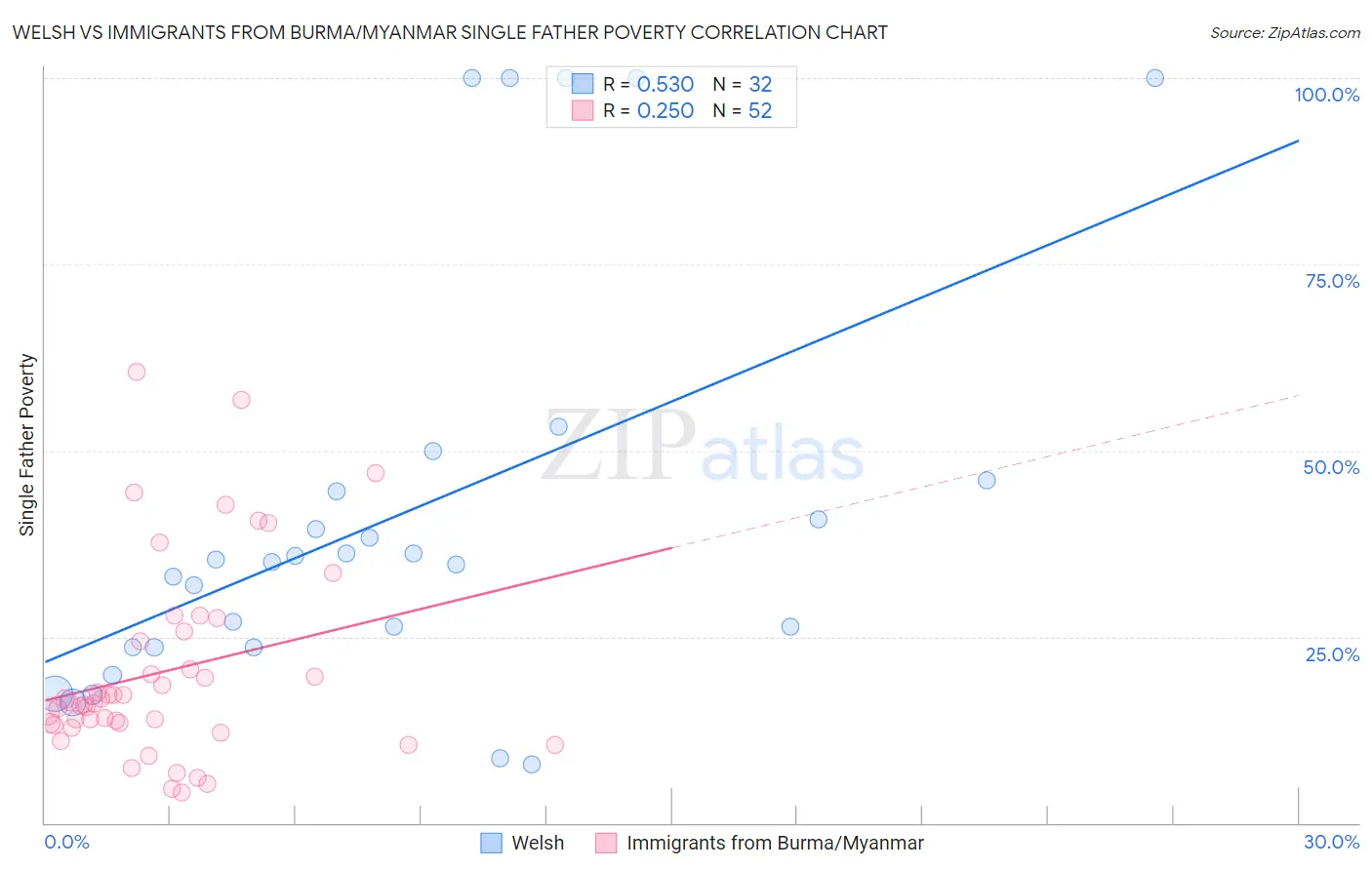 Welsh vs Immigrants from Burma/Myanmar Single Father Poverty