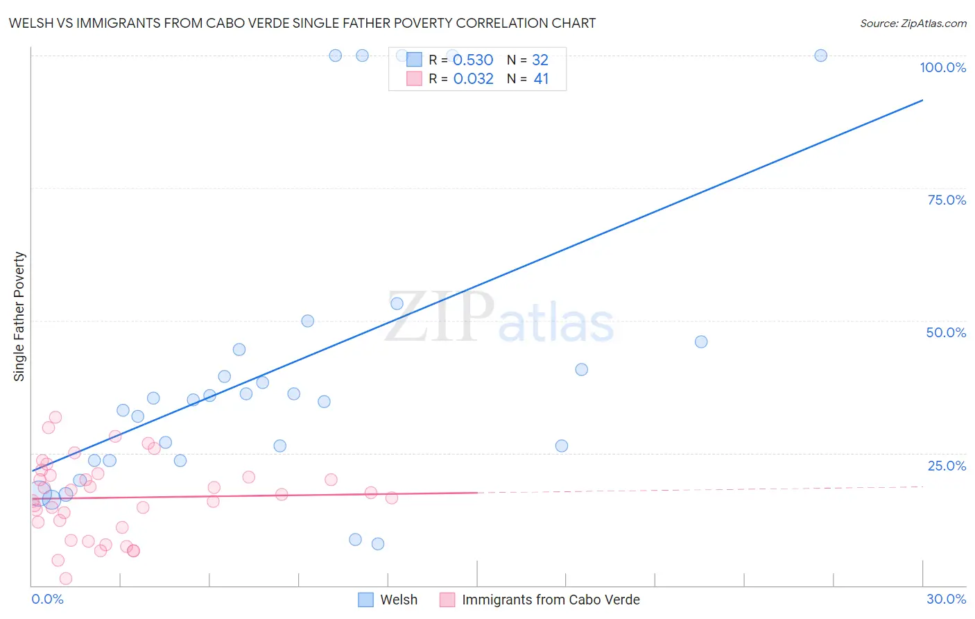 Welsh vs Immigrants from Cabo Verde Single Father Poverty