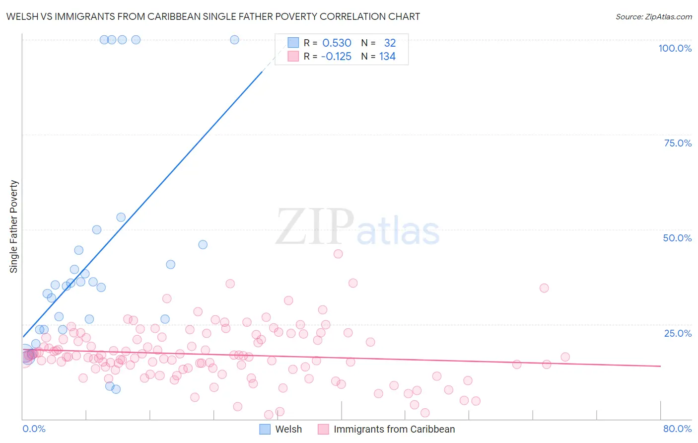 Welsh vs Immigrants from Caribbean Single Father Poverty