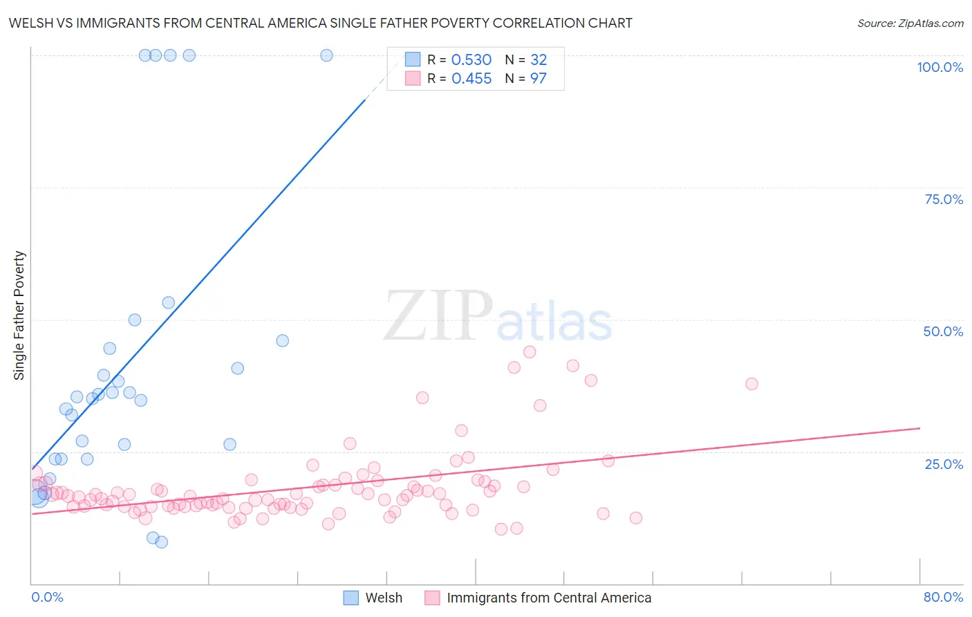Welsh vs Immigrants from Central America Single Father Poverty