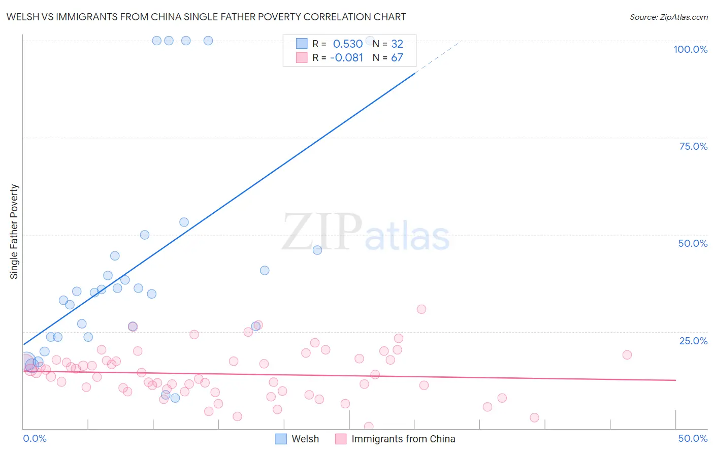Welsh vs Immigrants from China Single Father Poverty