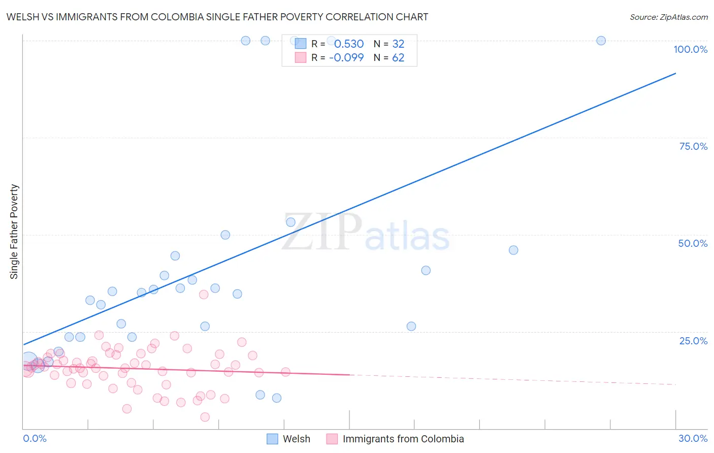 Welsh vs Immigrants from Colombia Single Father Poverty