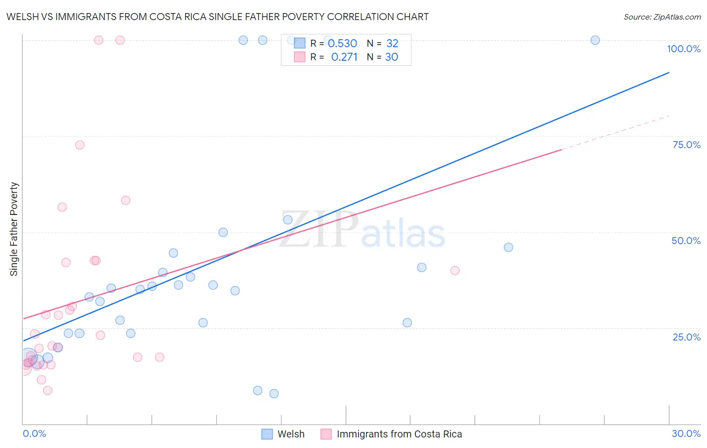 Welsh vs Immigrants from Costa Rica Single Father Poverty