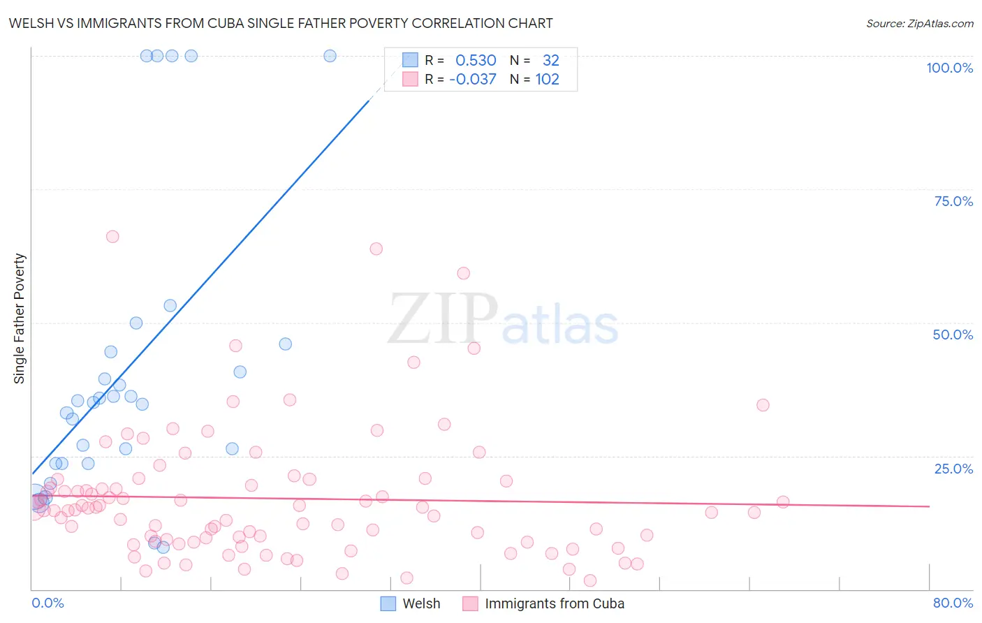 Welsh vs Immigrants from Cuba Single Father Poverty