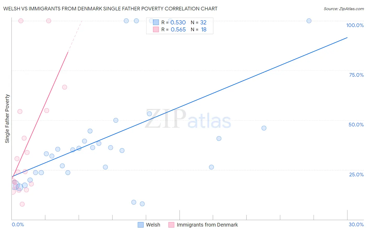 Welsh vs Immigrants from Denmark Single Father Poverty