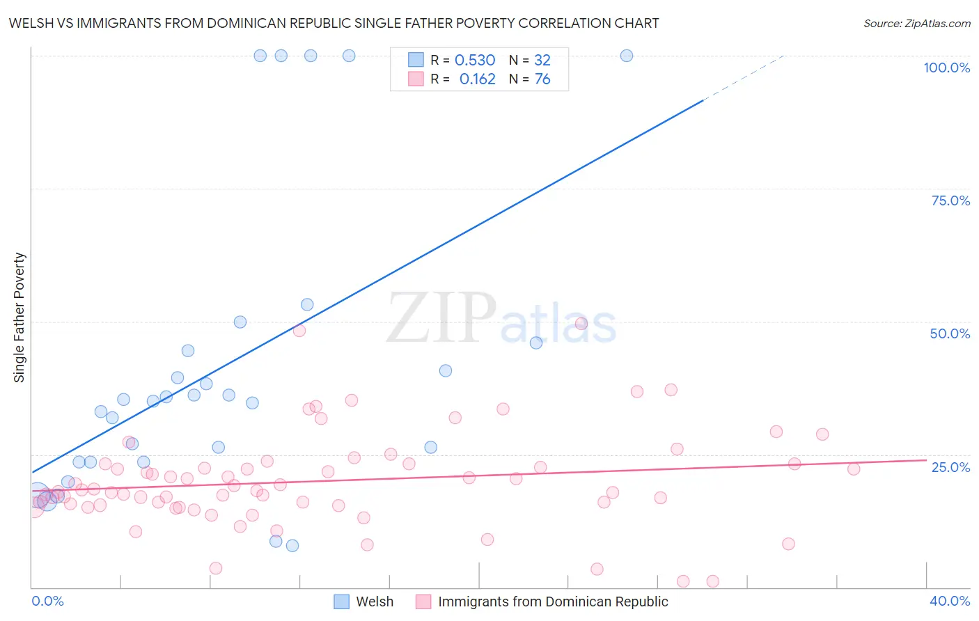 Welsh vs Immigrants from Dominican Republic Single Father Poverty