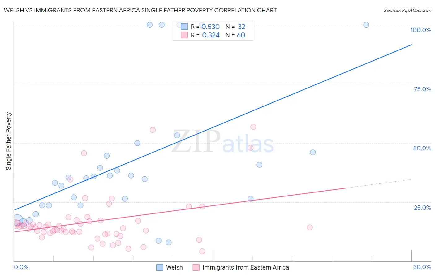 Welsh vs Immigrants from Eastern Africa Single Father Poverty