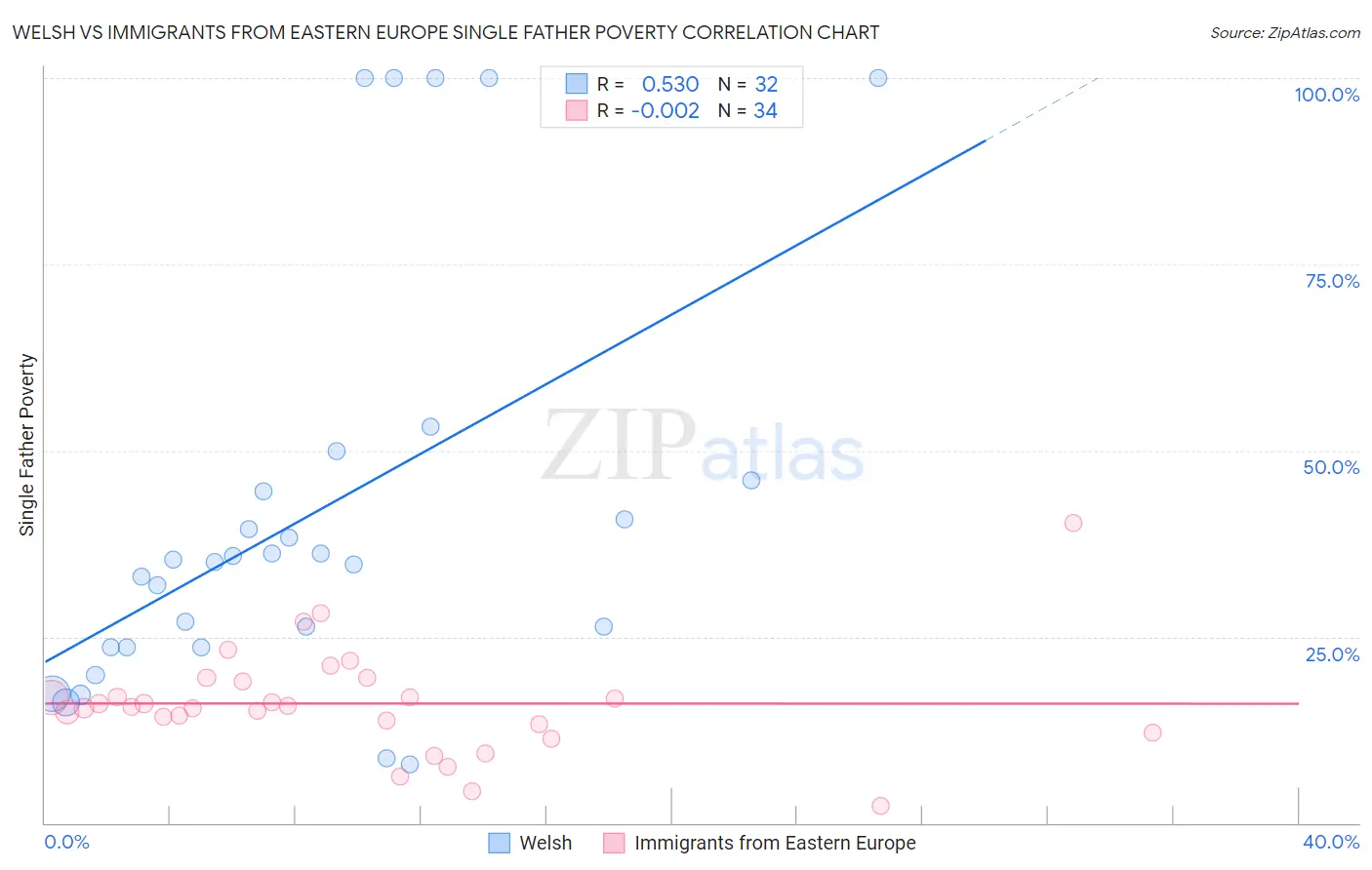 Welsh vs Immigrants from Eastern Europe Single Father Poverty