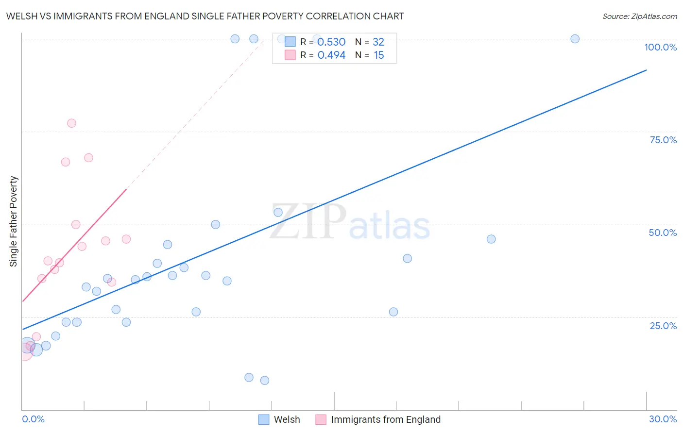 Welsh vs Immigrants from England Single Father Poverty