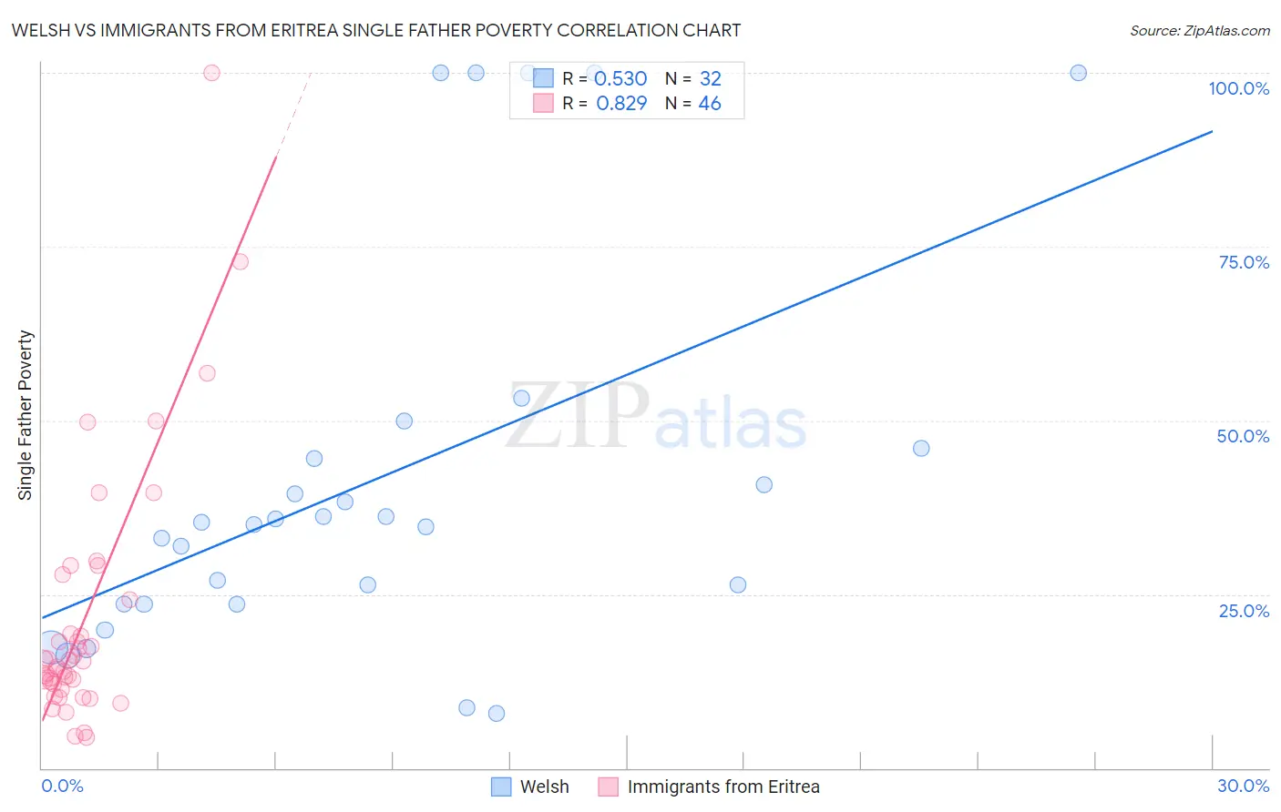 Welsh vs Immigrants from Eritrea Single Father Poverty