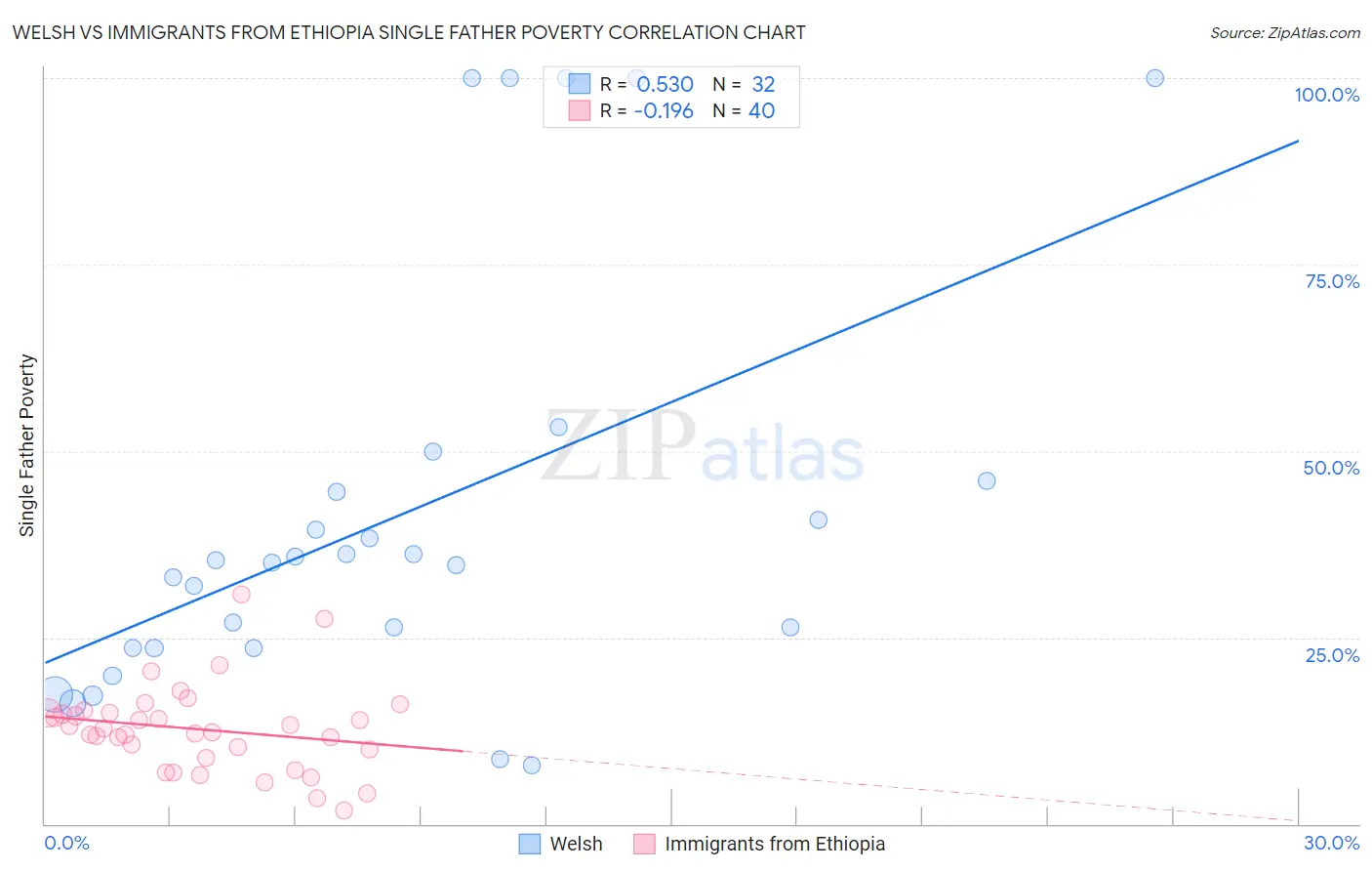 Welsh vs Immigrants from Ethiopia Single Father Poverty