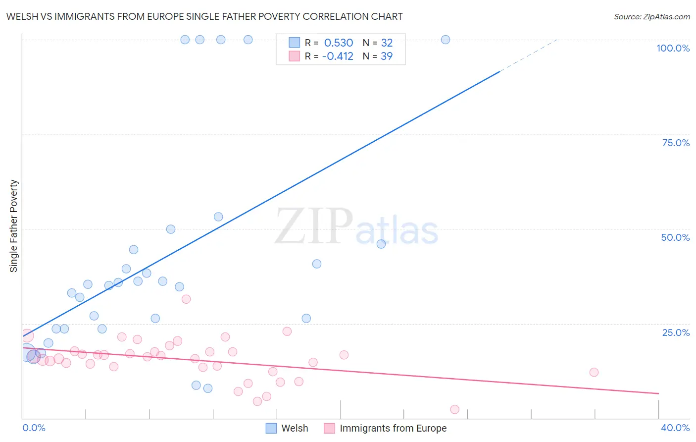 Welsh vs Immigrants from Europe Single Father Poverty