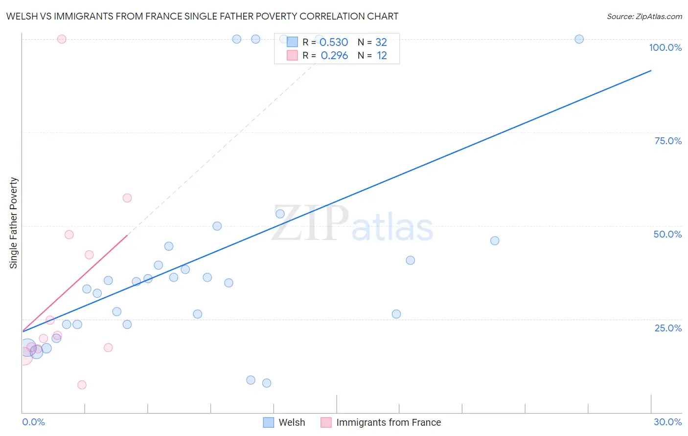 Welsh vs Immigrants from France Single Father Poverty