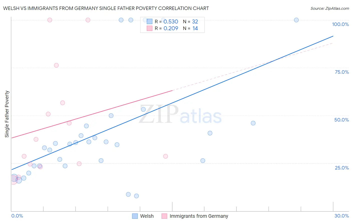 Welsh vs Immigrants from Germany Single Father Poverty
