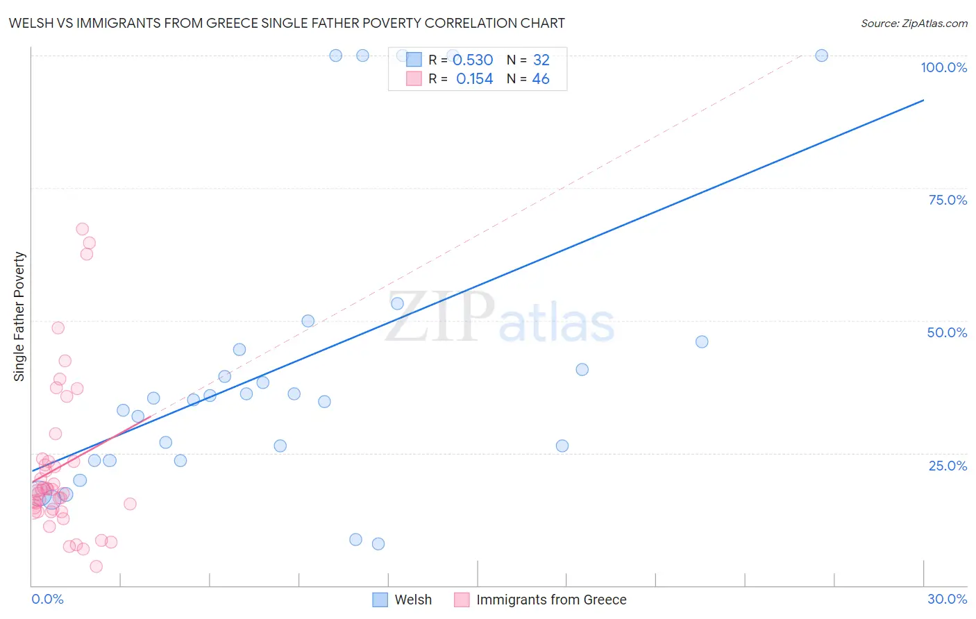 Welsh vs Immigrants from Greece Single Father Poverty
