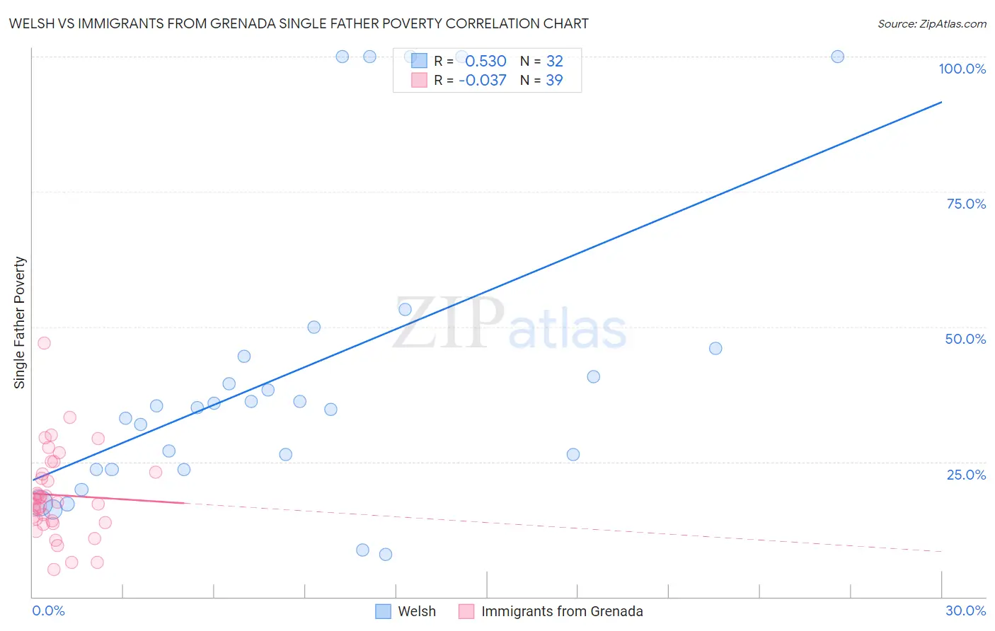 Welsh vs Immigrants from Grenada Single Father Poverty