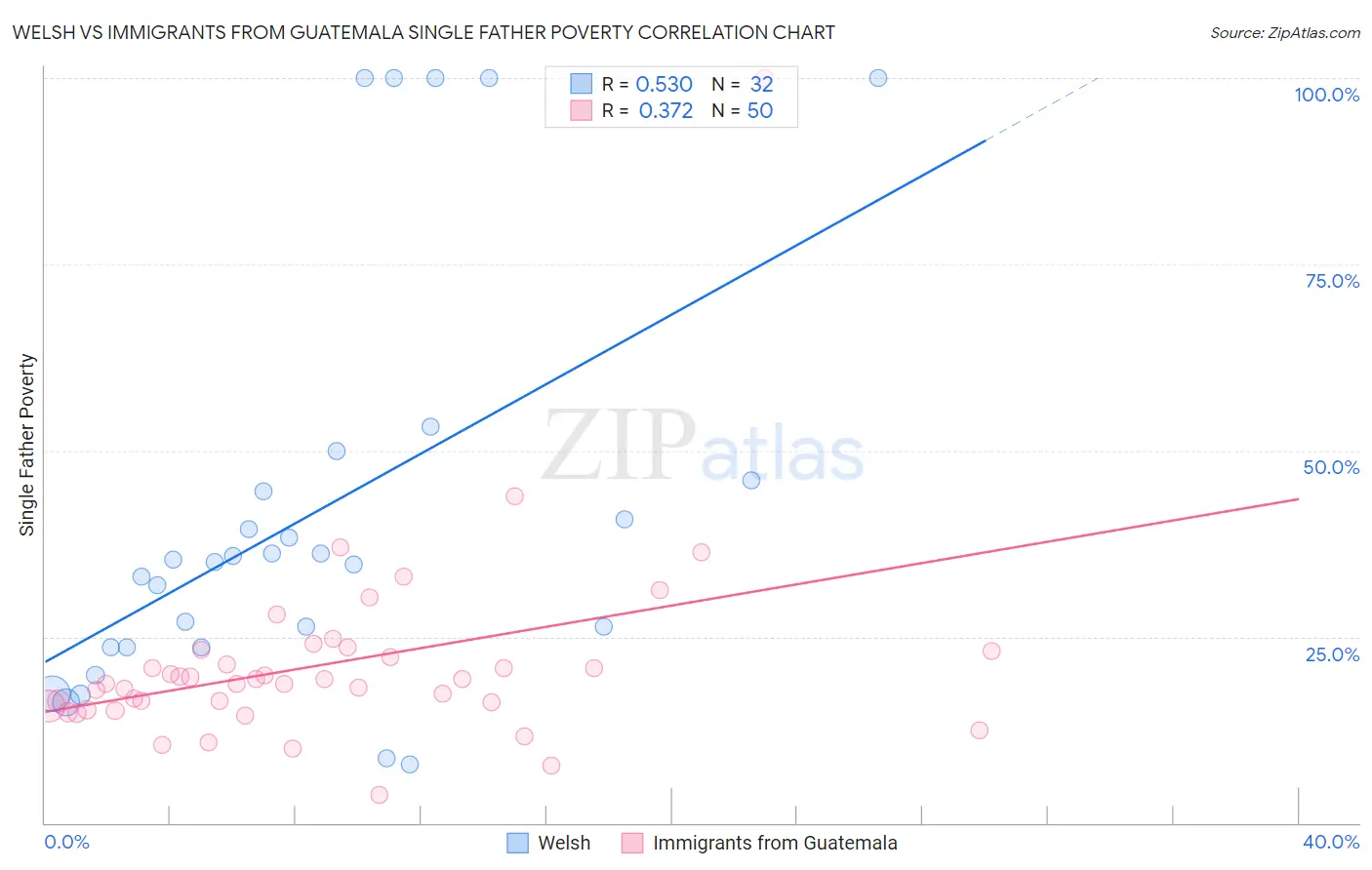 Welsh vs Immigrants from Guatemala Single Father Poverty