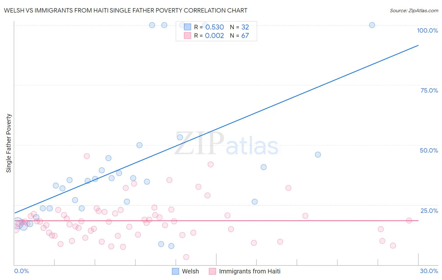 Welsh vs Immigrants from Haiti Single Father Poverty