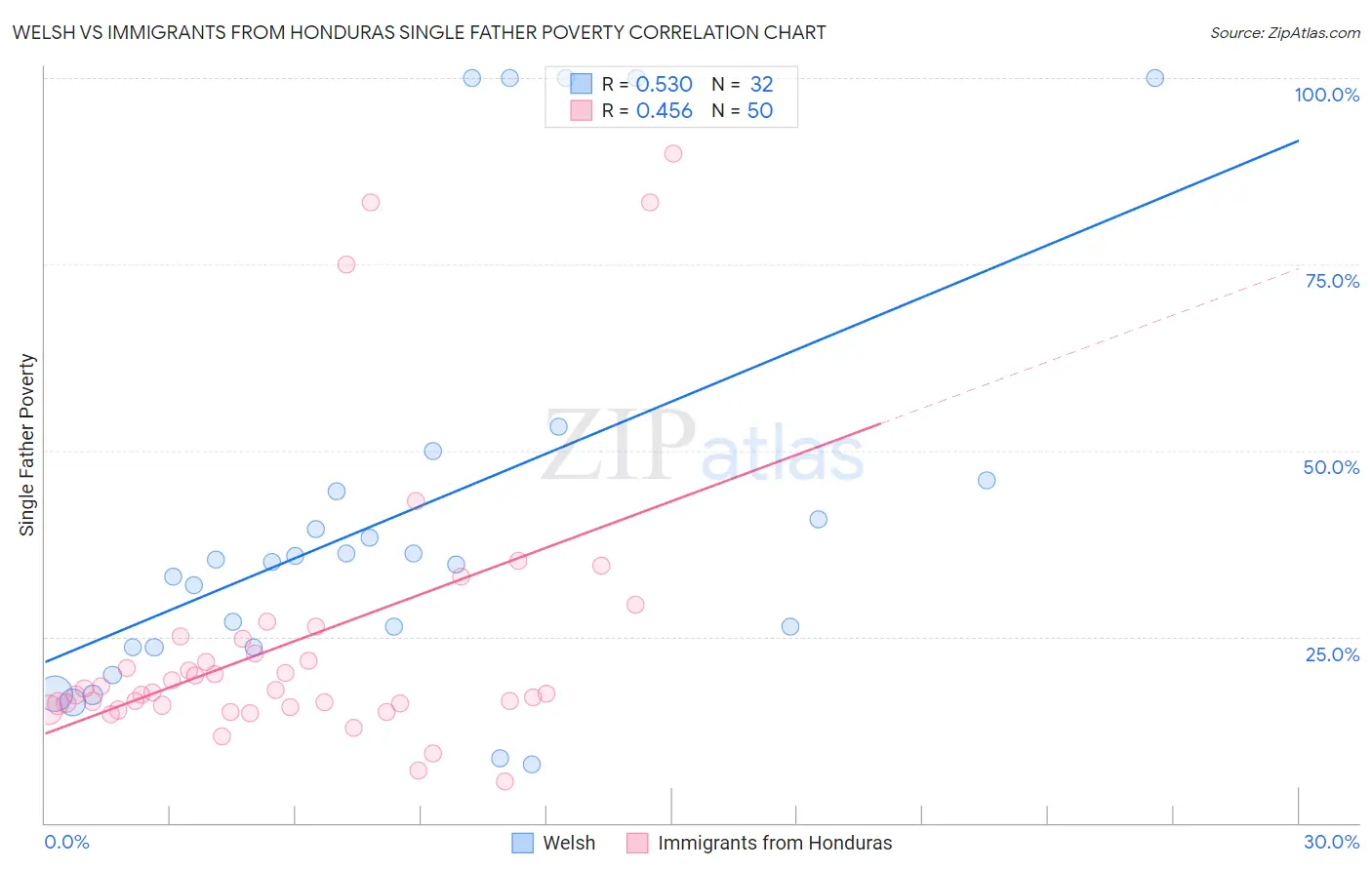 Welsh vs Immigrants from Honduras Single Father Poverty
