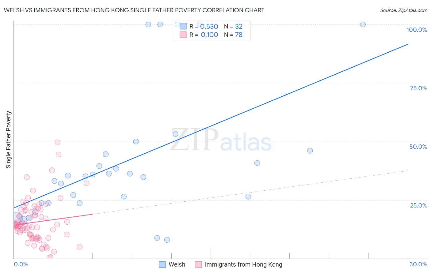 Welsh vs Immigrants from Hong Kong Single Father Poverty