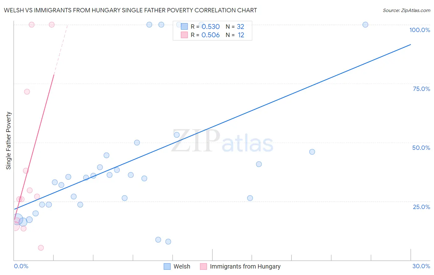 Welsh vs Immigrants from Hungary Single Father Poverty