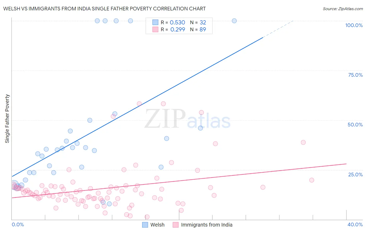 Welsh vs Immigrants from India Single Father Poverty