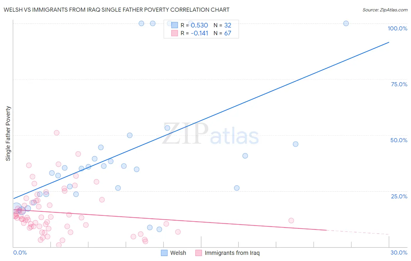 Welsh vs Immigrants from Iraq Single Father Poverty