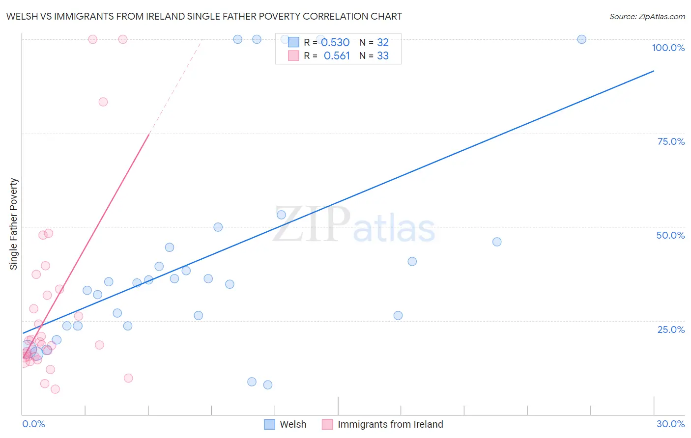 Welsh vs Immigrants from Ireland Single Father Poverty