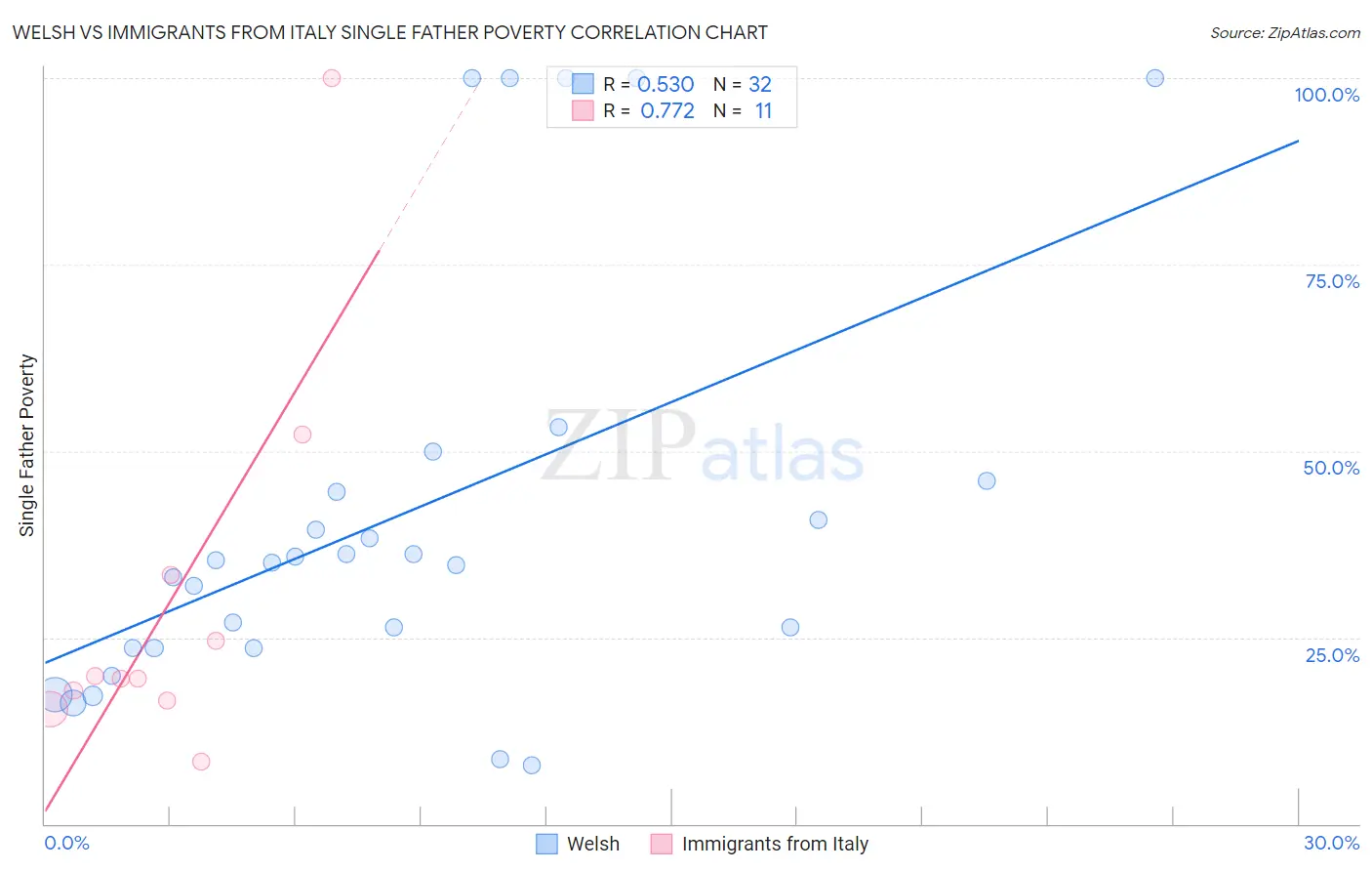 Welsh vs Immigrants from Italy Single Father Poverty