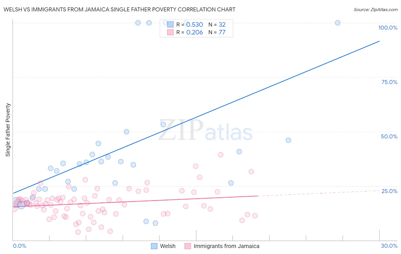 Welsh vs Immigrants from Jamaica Single Father Poverty