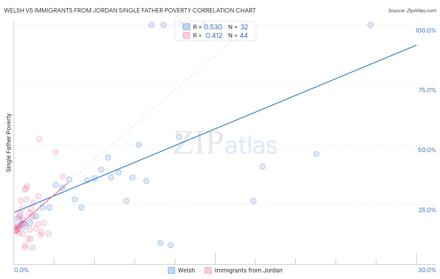 Welsh vs Immigrants from Jordan Single Father Poverty