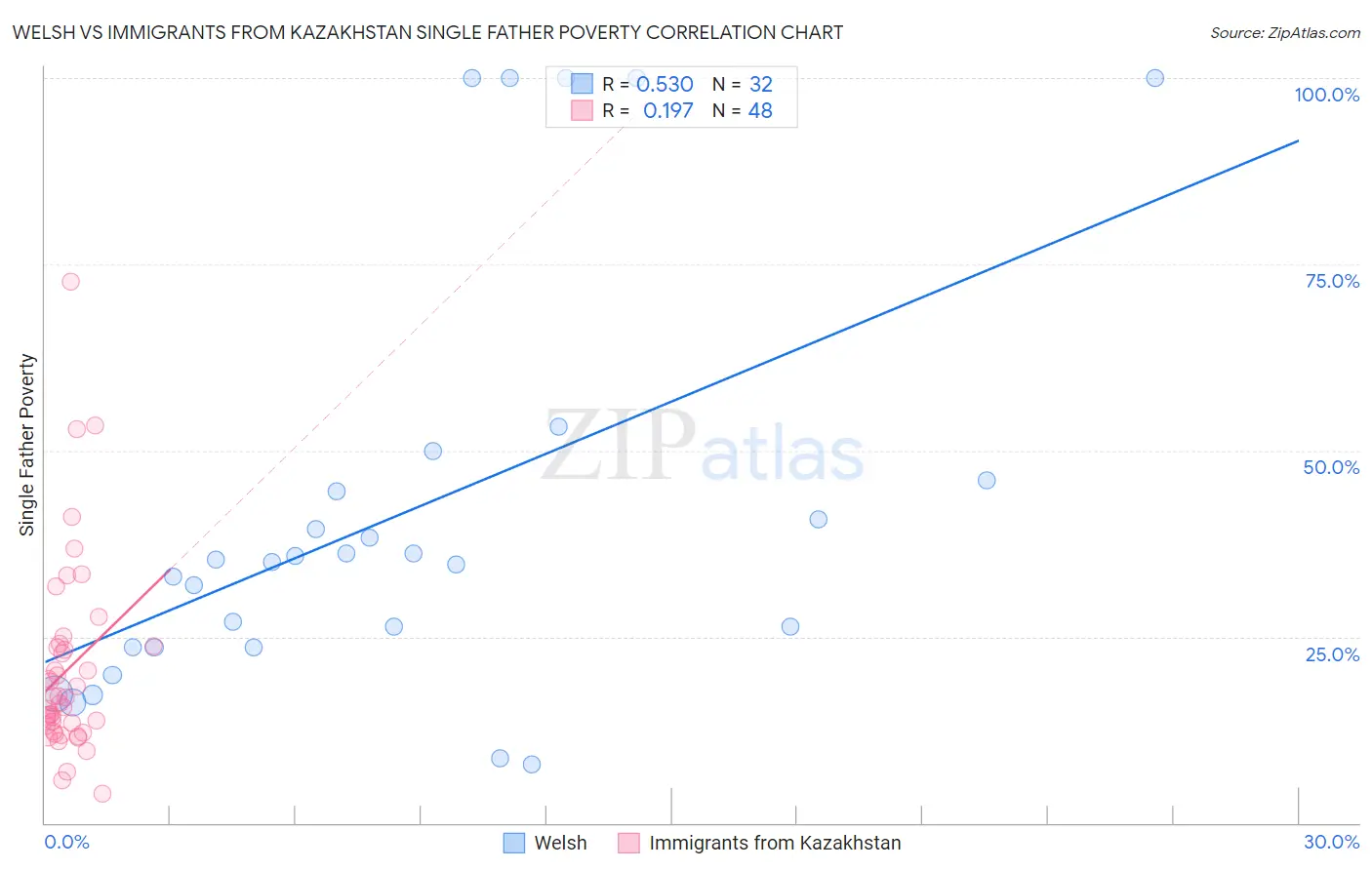 Welsh vs Immigrants from Kazakhstan Single Father Poverty