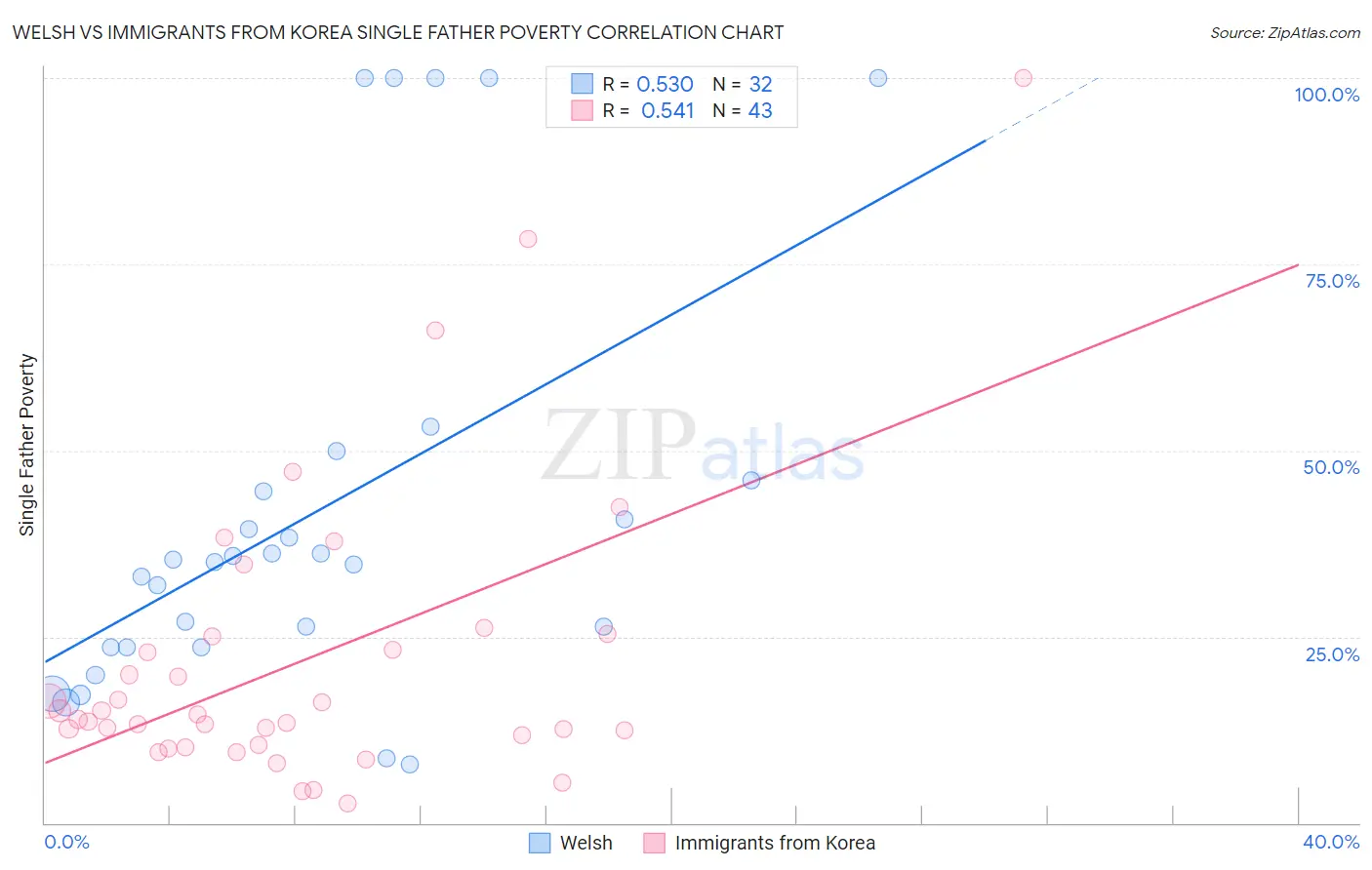 Welsh vs Immigrants from Korea Single Father Poverty