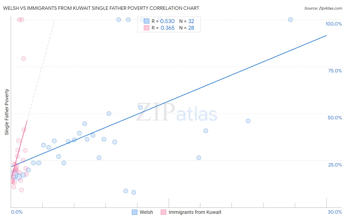 Welsh vs Immigrants from Kuwait Single Father Poverty