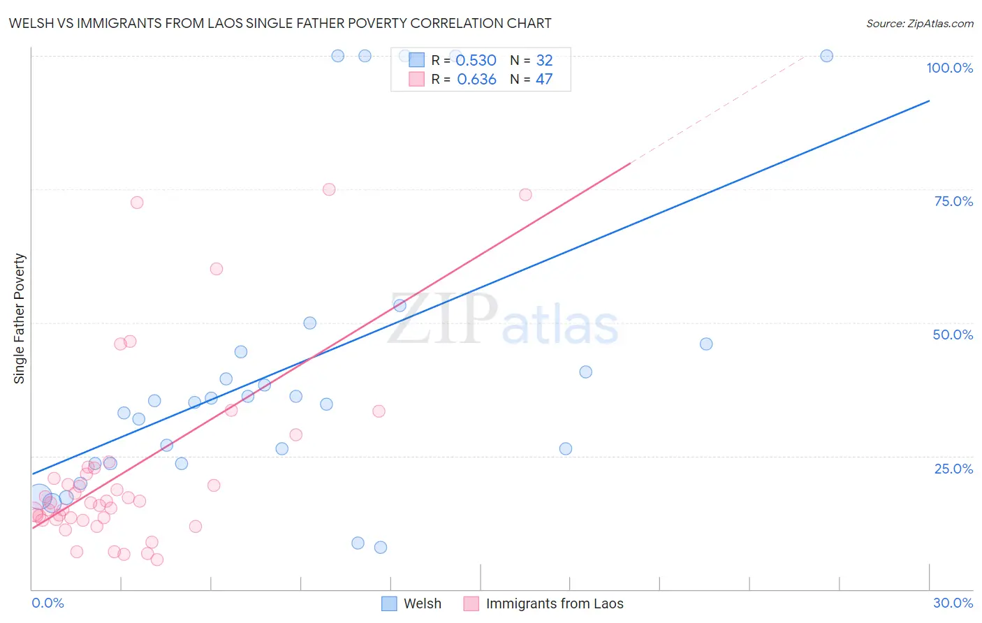 Welsh vs Immigrants from Laos Single Father Poverty