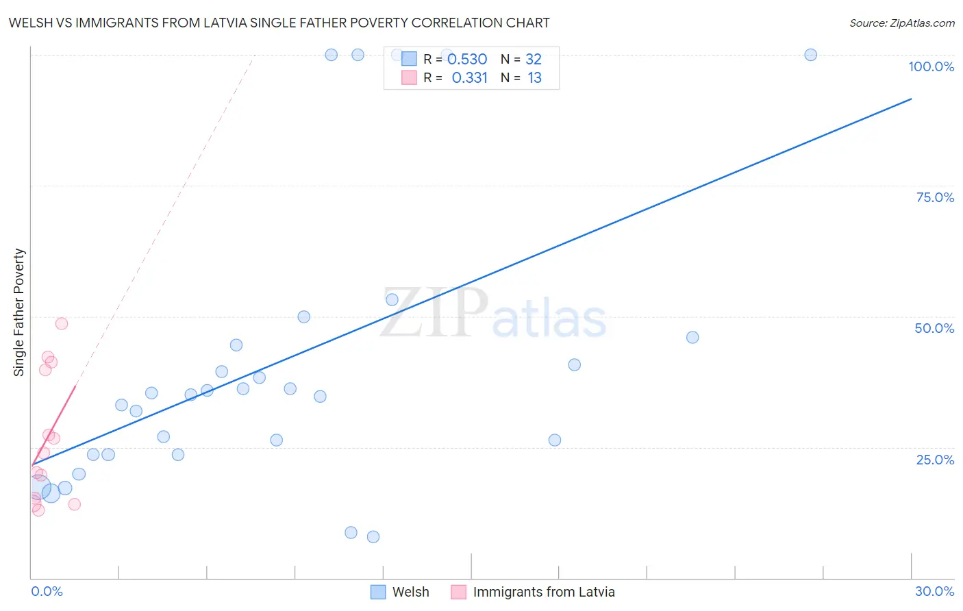 Welsh vs Immigrants from Latvia Single Father Poverty