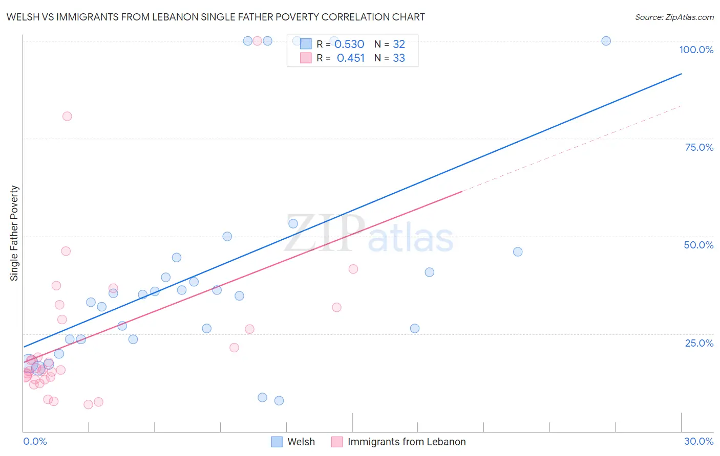 Welsh vs Immigrants from Lebanon Single Father Poverty