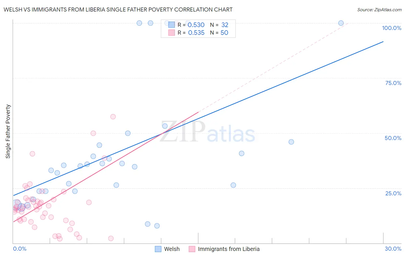 Welsh vs Immigrants from Liberia Single Father Poverty