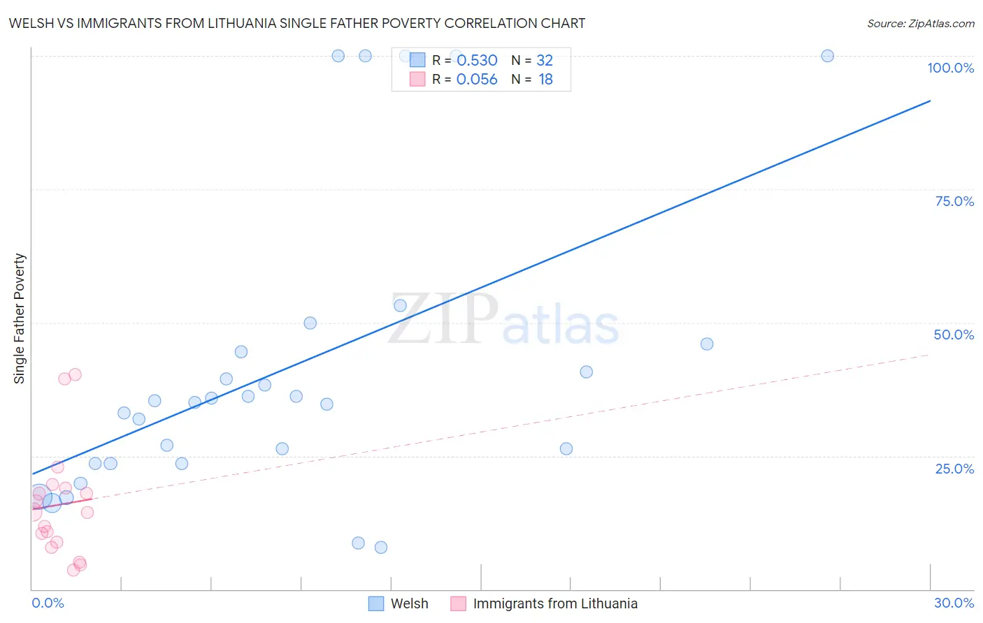 Welsh vs Immigrants from Lithuania Single Father Poverty