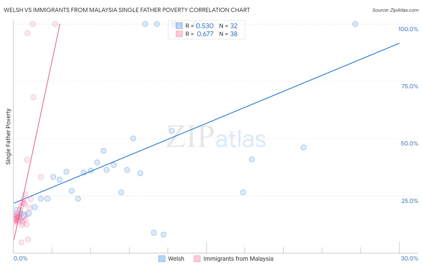 Welsh vs Immigrants from Malaysia Single Father Poverty