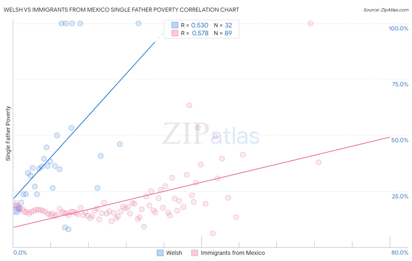 Welsh vs Immigrants from Mexico Single Father Poverty