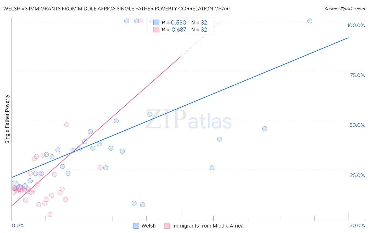 Welsh vs Immigrants from Middle Africa Single Father Poverty