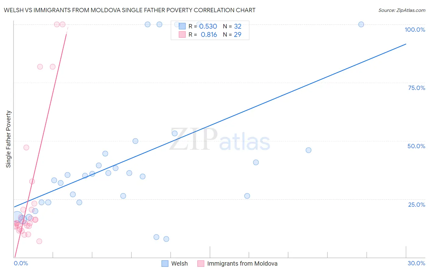 Welsh vs Immigrants from Moldova Single Father Poverty
