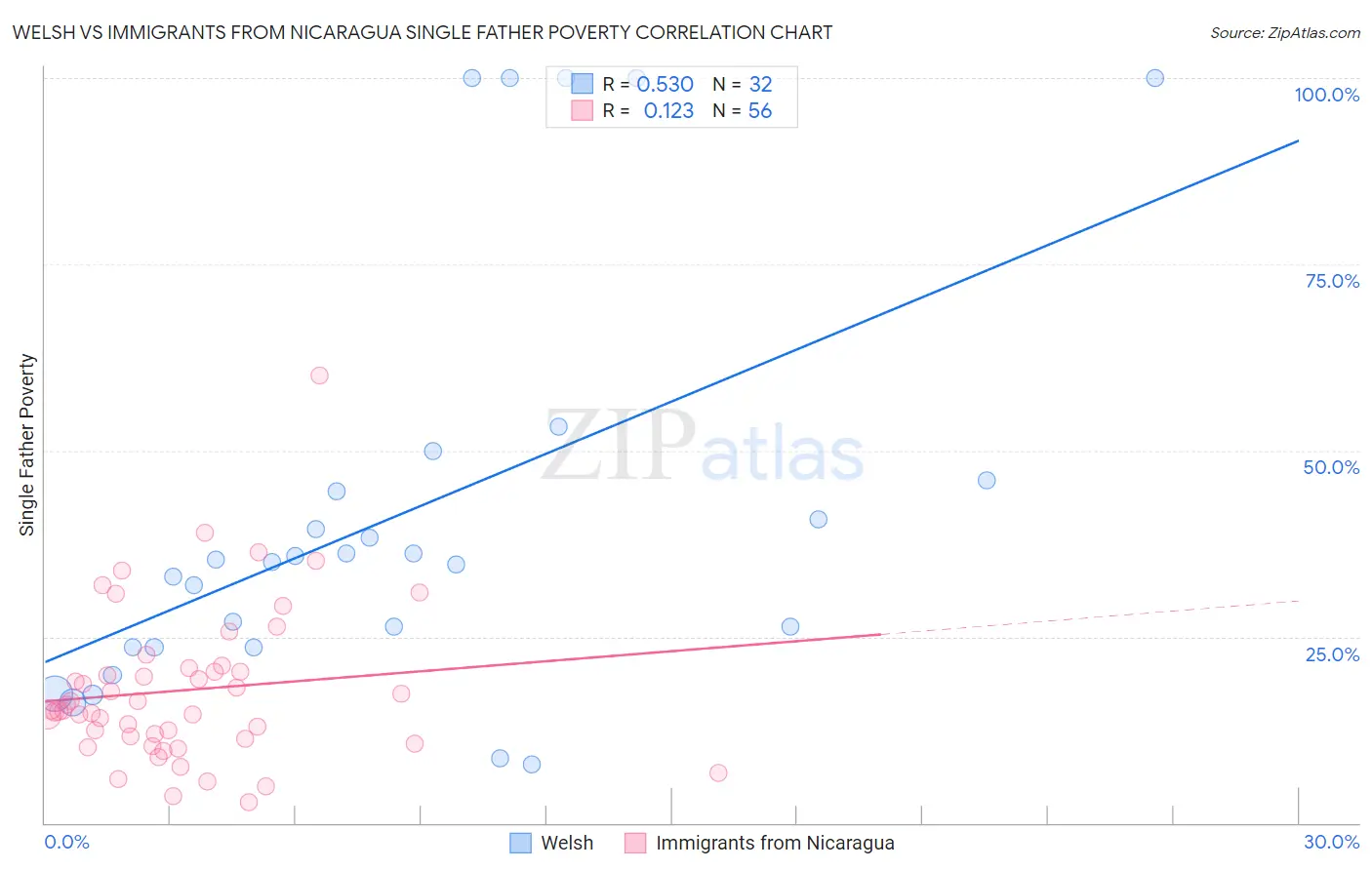 Welsh vs Immigrants from Nicaragua Single Father Poverty