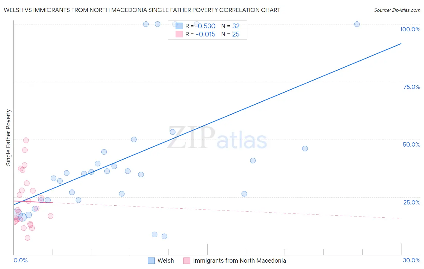 Welsh vs Immigrants from North Macedonia Single Father Poverty
